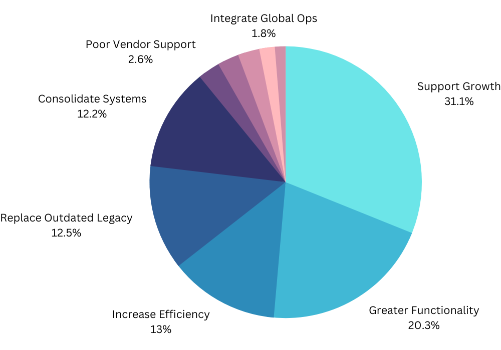 Reasons to implement an ERP system