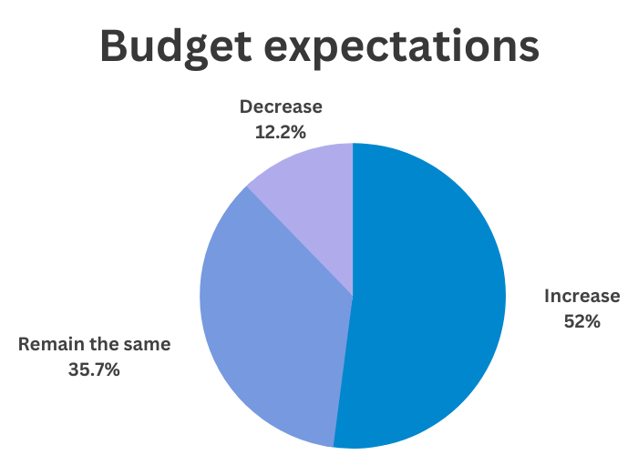 Budgetary expectations for technological innovation